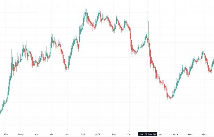 Increíble, el oro ha perdido más del 3% desde la elección de Donald Trump, ¿por qué?