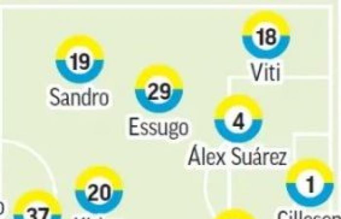 Las alineaciones probables de Las Palmas para la jornada 13 según la prensa especializada