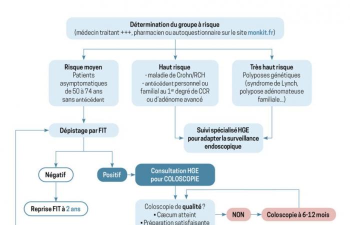 Detección de cáncer colorrectal: ¿empezar a los 45 años?