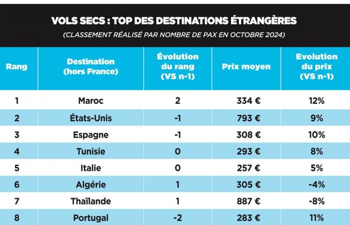 Los precios caen hacia Asia, según el Barómetro MisterFly/L’Echo