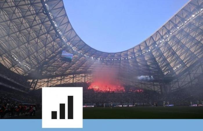 Segundo en la Ligue 1 pero 14º en casa, la paradoja del OM en el Vélodrome