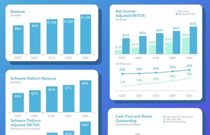 AppLovin: invierte y déjalo funcionar