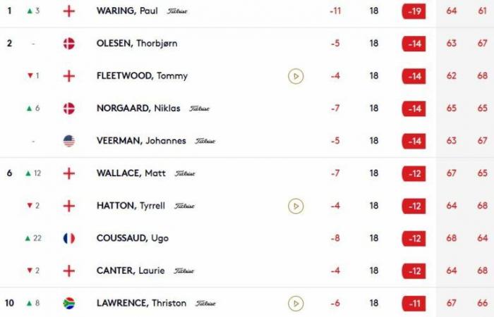 Récord de 61 (-11) de Paul Waring. ¡Ugo Coussaud desatado!