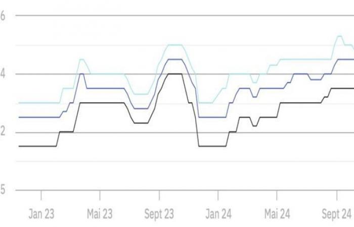 Presión sobre los precios de los lácteos