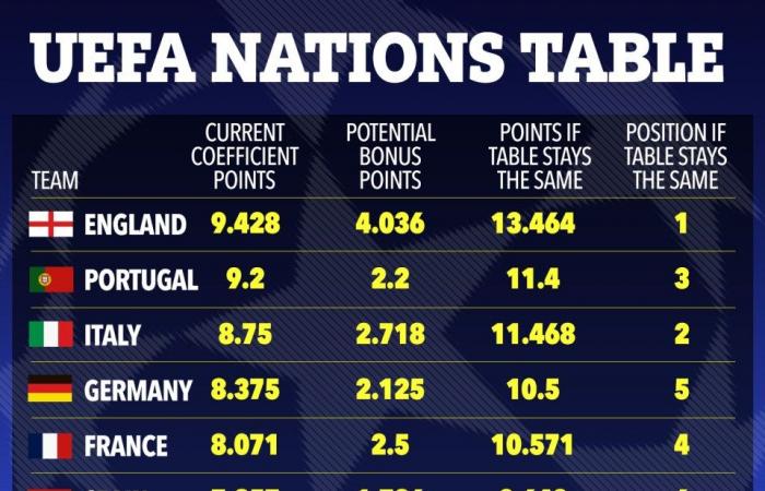 El quinto lugar en la Premier League obtendrá el fútbol de la Liga de Campeones mientras Inglaterra lidera la tabla de coeficientes de la UEFA