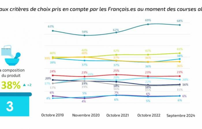 Consumo responsable en Francia, cuando el precio justo está entre las primeras expectativas