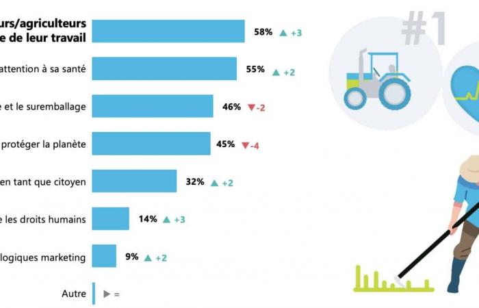 Consumo responsable en Francia, cuando el precio justo está entre las primeras expectativas