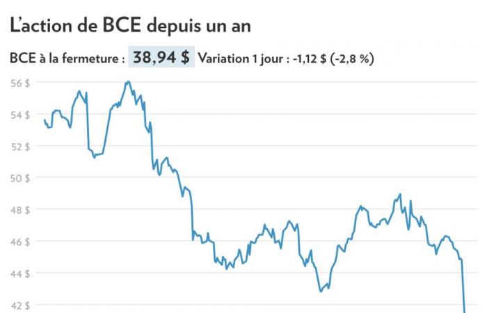 Tercer trimestre | Bell volvió a abofetear al mercado de valores