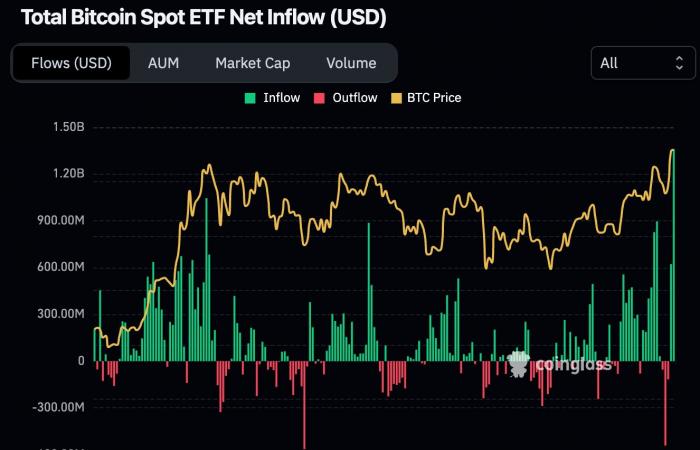 Bitcoin el 9 de noviembre: BTC obtiene resultados 10 veces mejores que el oro en ETF