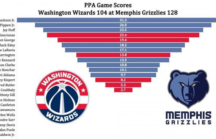 Resumen: Los Grizzlies derrotan a los Wizards, 128-104