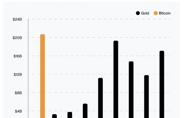 Bitcoin el 9 de noviembre: BTC obtiene resultados 10 veces mejores que el oro en ETF