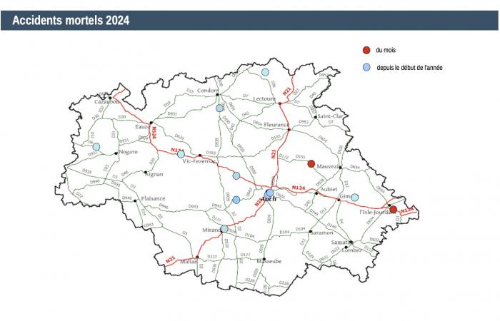 Seguridad vial: 12 muertos, 113 heridos en accidentes, 148 heridos desde principios de año