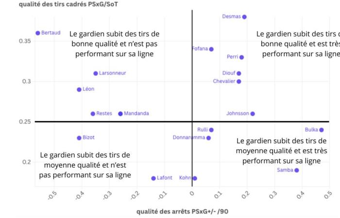 Ligue 1: Gran presión sobre Gautier Larsonneur