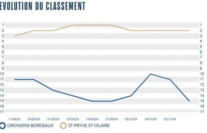 [J10] El Girondins afronta el sorprendente segundo puesto del campeonato, autor ya de 19 goles esta temporada