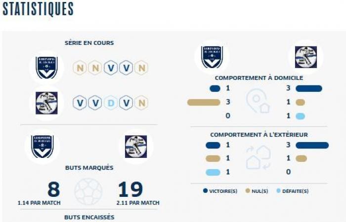 [J10] El Girondins afronta el sorprendente segundo puesto del campeonato, autor ya de 19 goles esta temporada