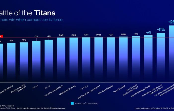 Intel examina las debilidades del Core Ultra 200S, el rendimiento de los juegos no cumple con las expectativas