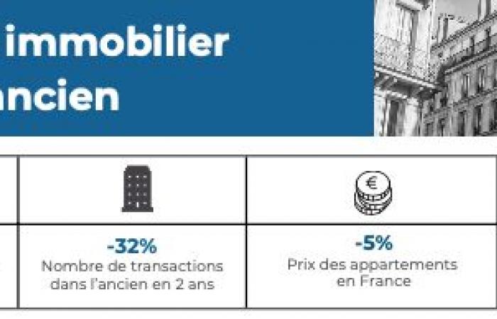 Bienes raíces: ¿Qué aterrizaje para los diferentes mercados?