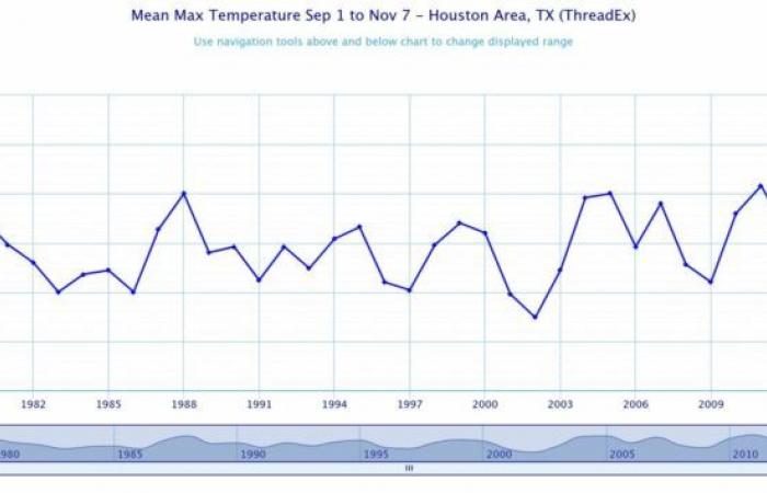 Estamos teniendo un invierno, ¿verdad? – Clima de la ciudad espacial