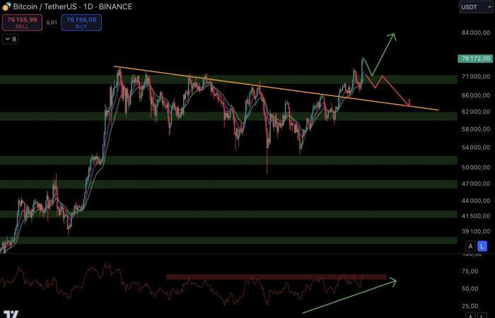 Bitcoin el 9 de noviembre: BTC obtiene resultados 10 veces mejores que el oro en ETF