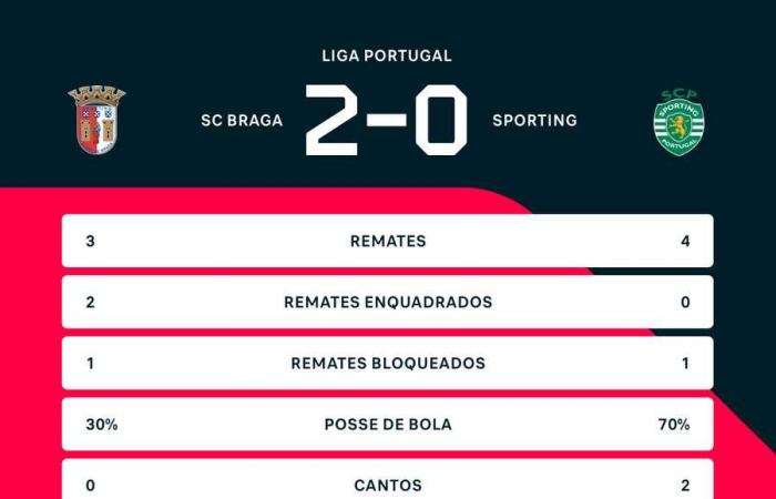 Fue difícil, pero todo salió bien Rubén: el Sporting se convierte en SC Braga