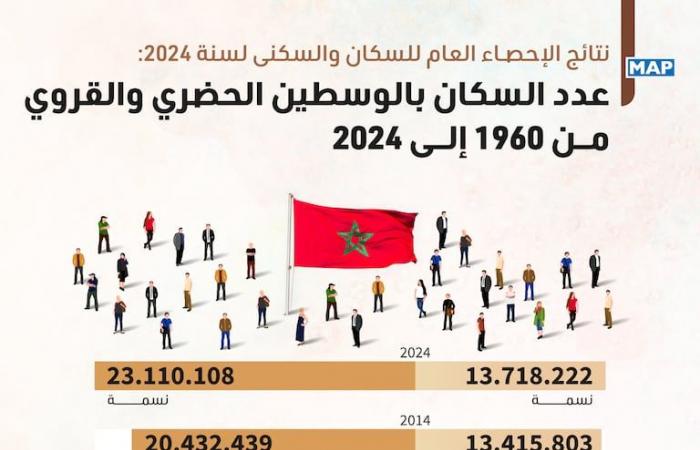 Resultados del censo general en Marruecos: los 7 cambios demográficos más importantes en la estructura demográfica del Reino