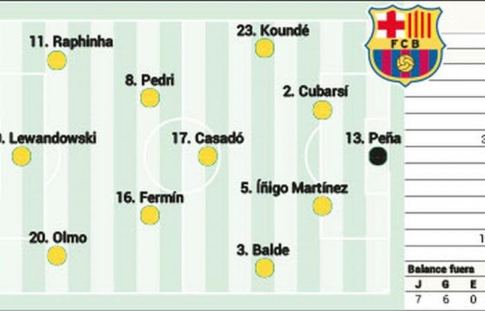 Alineación confirmada del Barcelona ante la Real Sociedad en LaLiga EA Sports hoy