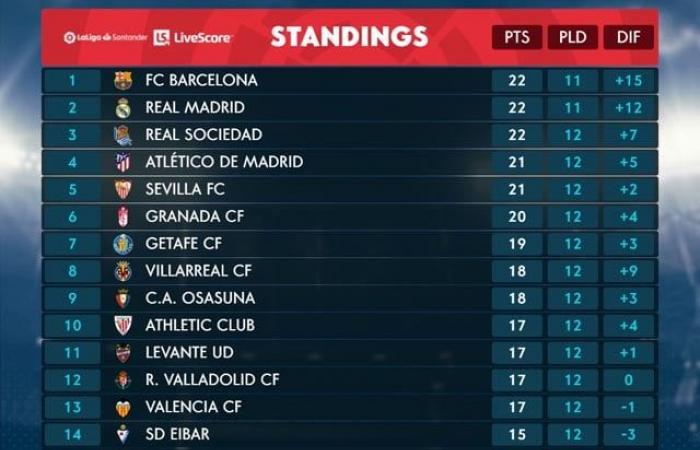 Fútbol: clasificación de la Liga española