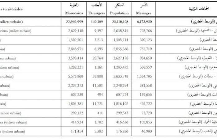 Resultados del censo general en Marruecos: los 7 cambios demográficos más importantes en la estructura demográfica del Reino