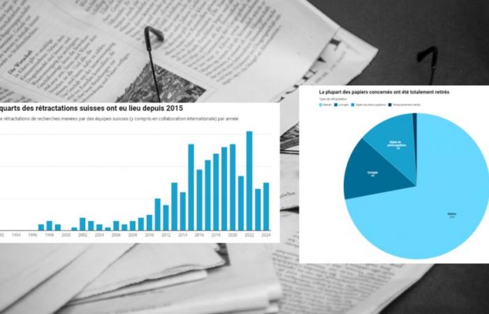 La investigación suiza no es inmune al creciente fenómeno de las retiradas de artículos científicos – rts.ch