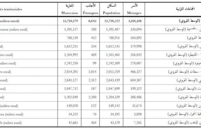 Resultados del censo general en Marruecos: los 7 cambios demográficos más importantes en la estructura demográfica del Reino