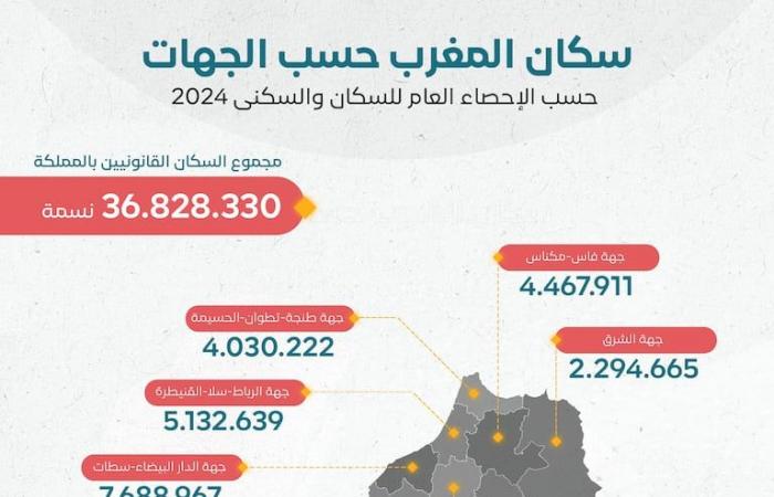 Resultados del censo general en Marruecos: los 7 cambios demográficos más importantes en la estructura demográfica del Reino