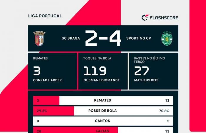 Fue difícil, pero todo salió bien Rubén: el Sporting se convierte en SC Braga