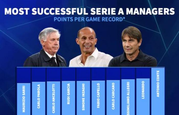 ¿Podrá Antonio Conte hacer historia? La increíble transformación del Napoli en la Serie A examinada