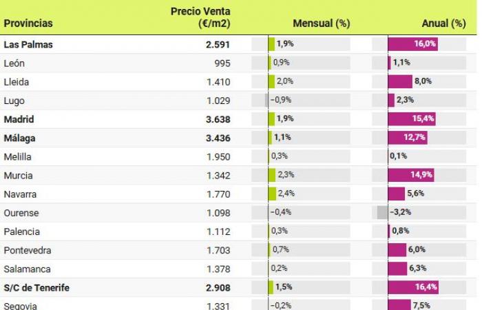 Los precios de la vivienda aumentan un 9,6% en octubre: 6 meses de récords