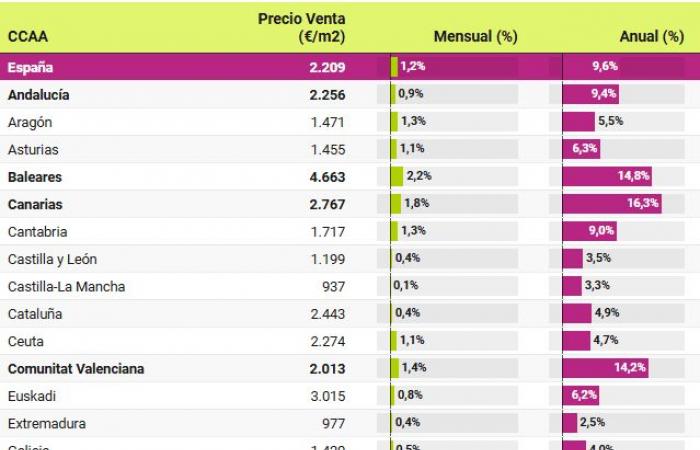 Los precios de la vivienda aumentan un 9,6% en octubre: 6 meses de récords