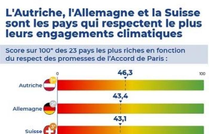 ¿Quién respeta mejor el Acuerdo de París? Descubre el ranking de los países que más esfuerzos hacen