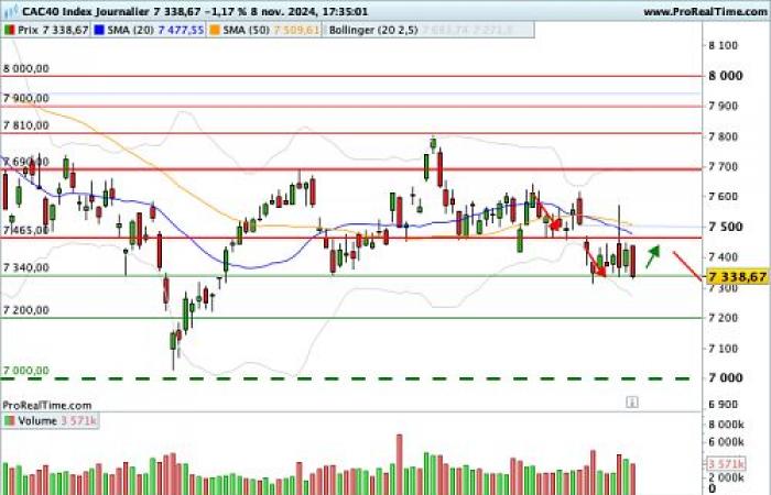 CAC 40: Trump galvaniza a Wall Street, Europa está preocupada