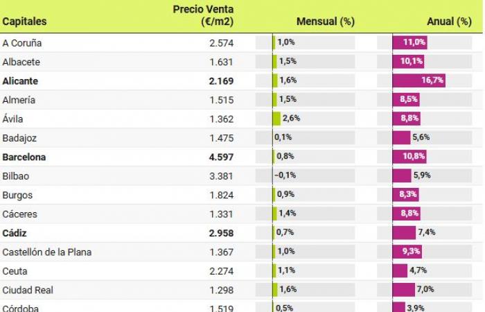 Los precios de la vivienda aumentan un 9,6% en octubre: 6 meses de récords