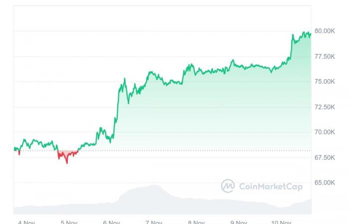 El precio del Bitcoin sigue su curso y supera los $84.000