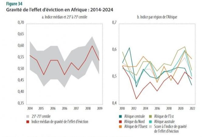 Los bancos africanos prefieren la deuda pública a los préstamos comerciales (BEI)