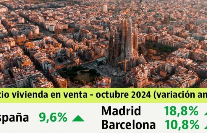 Los precios de la vivienda aumentan un 9,6% en octubre: 6 meses de récords