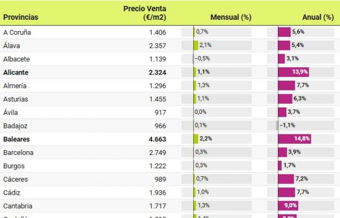 Los precios de la vivienda aumentan un 9,6% en octubre: 6 meses de récords