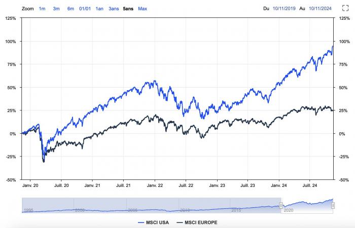 ¿A qué se debe esa diferencia entre las acciones europeas y americanas?