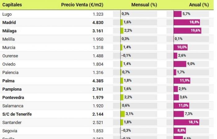 Los precios de la vivienda aumentan un 9,6% en octubre: 6 meses de récords