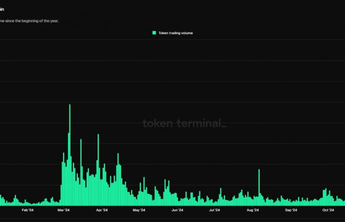 Dogecoin amplía sus ganancias mientras los comerciantes evalúan el papel de Elon Musk en la próxima administración Trump