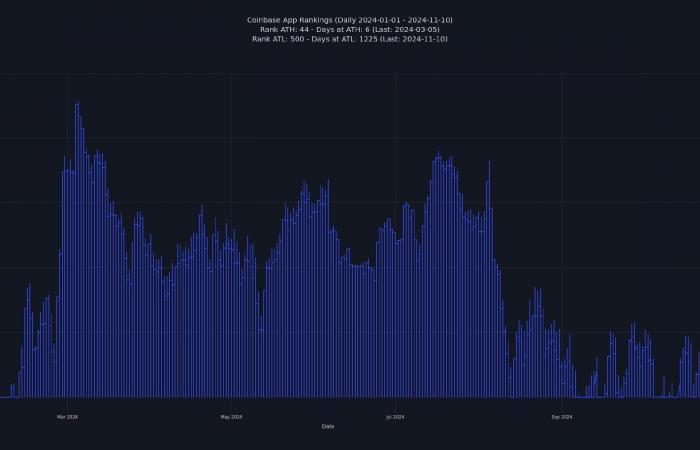 Las clasificaciones de acciones y aplicaciones de Coinbase se disparan en medio del resurgimiento del mercado de criptomonedas