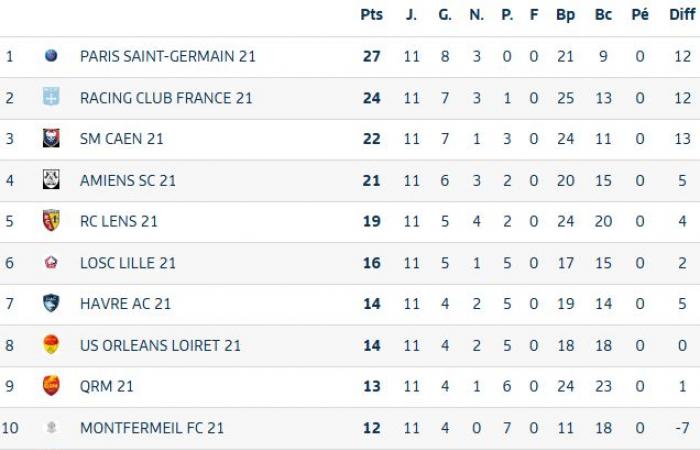 ????[11J-U19] Valenciennes FC (14) – PSG (1) 1-1 (0-0)