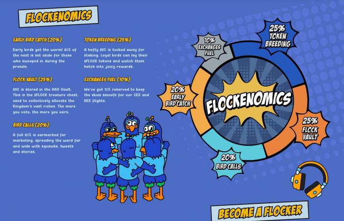 Los precios de Memecoin se disparan a medida que Dogecoin, Shiba Inu lideran el camino y la ICO de Flockerz se acerca a los 1,5 millones de dólares