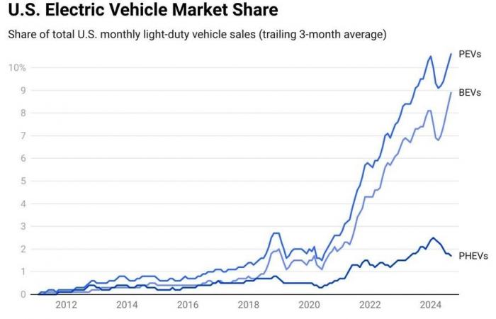 Por qué el boom de los coches eléctricos apenas está comenzando