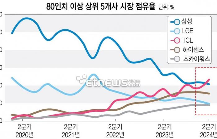 ¿Qué debemos esperar de los futuros televisores de alta gama de Samsung, LG y Panasonic?